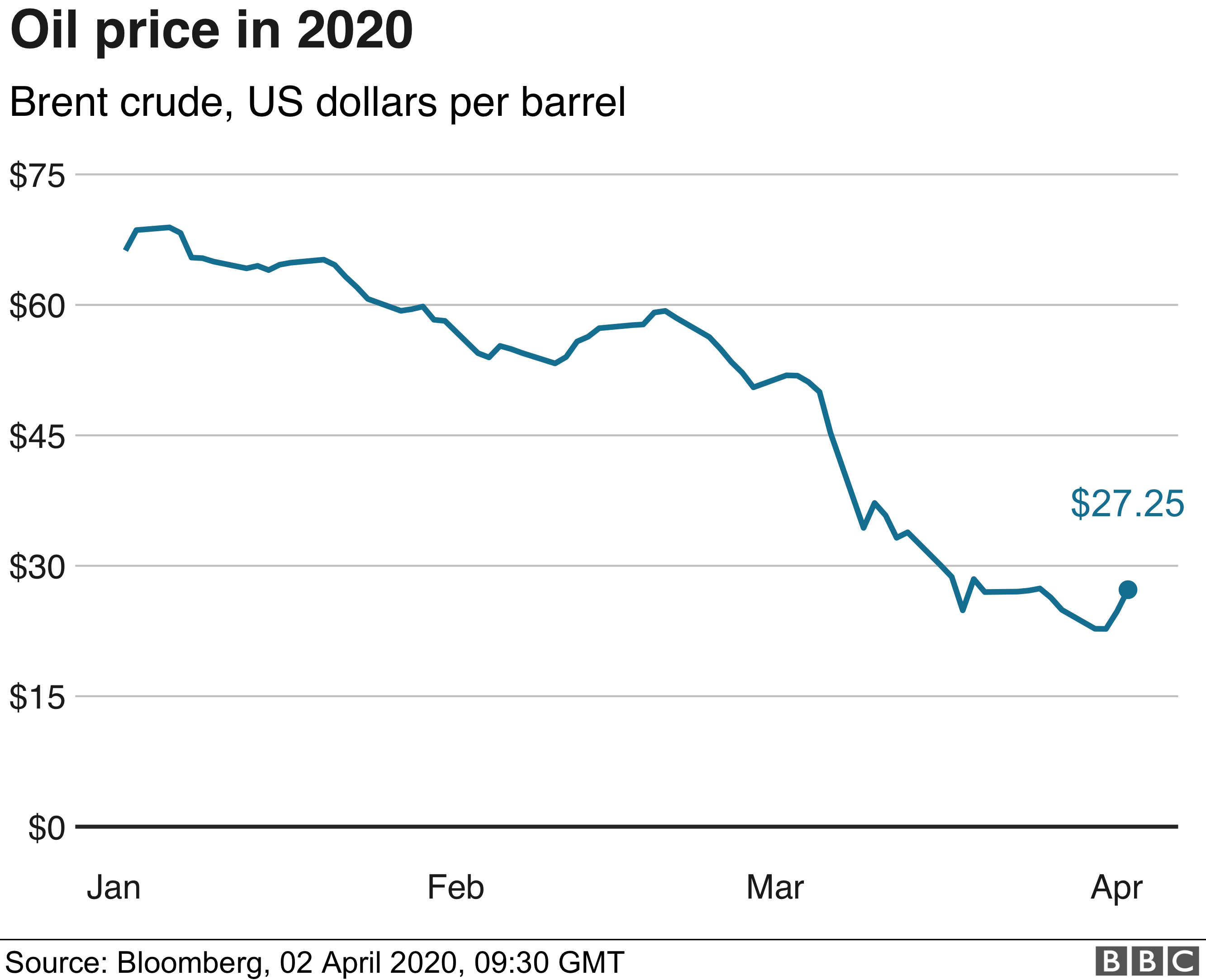 Oil Price Graphic