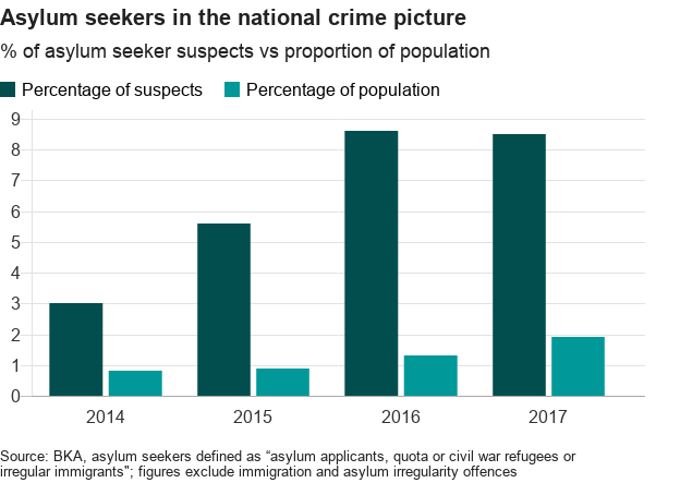 migrant crime in germany map Reality Check Are Migrants Driving Crime In Germany Bbc News migrant crime in germany map