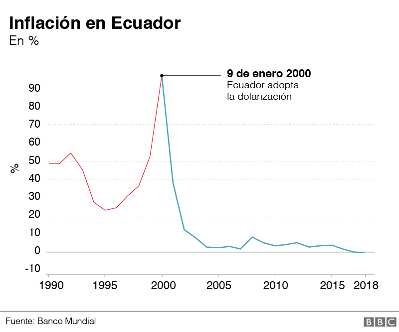 20 Anos De La Dolarizacion En Ecuador Por Que Es Tan Popular La