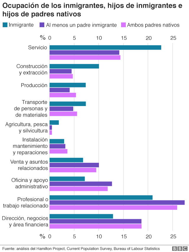 Inmigracion En Estados Unidos 7 Graficos Que Muestran Su