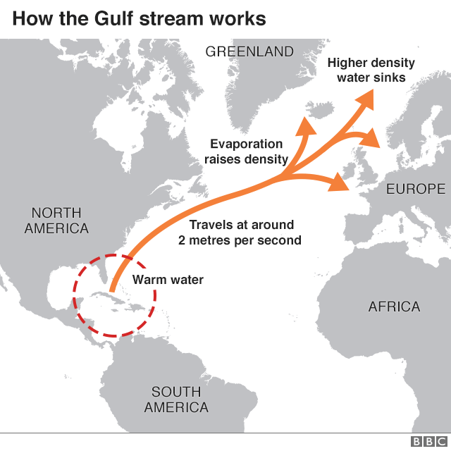 Slowing Gulf Stream Current To Boost Warming For 20 Years Bbc News