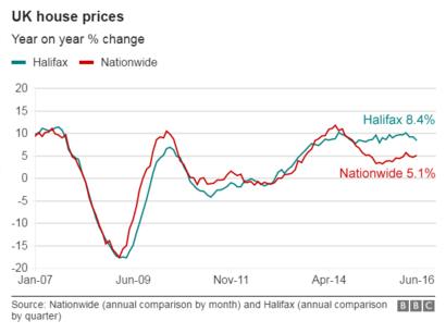 Barratt Mulls Construction Slowdown Following Brexit Bbc News