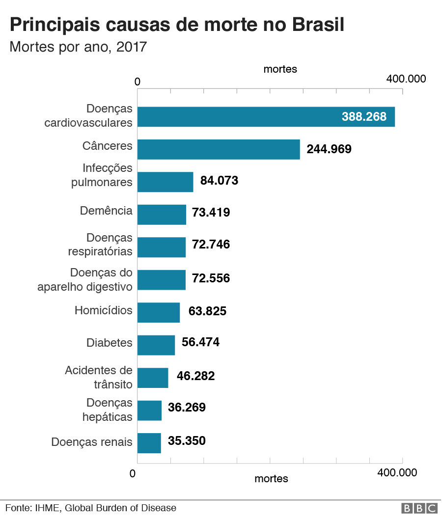 gráfico de causas de morte no Brasil