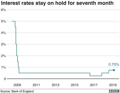 UK interest rates on hold amid Brexit impasse - BBC News