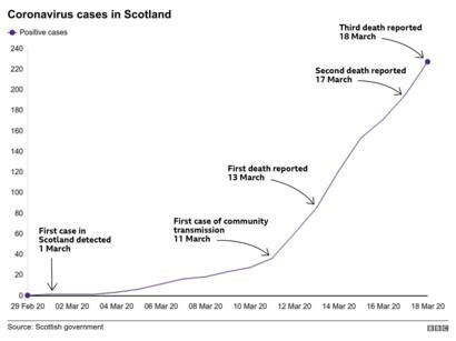 How The Coronavirus Has Spread In Scotland Bbc News