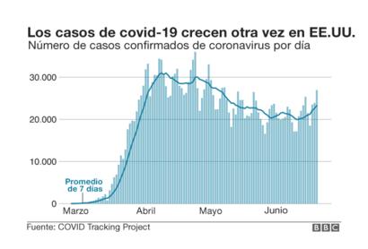 Tabla con caso del covid19 en aumento en EE.UU.