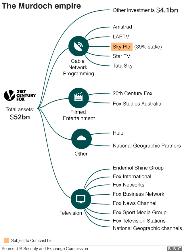 Rupert Murdoch's Sky bid challenged by Comcast - BBC News