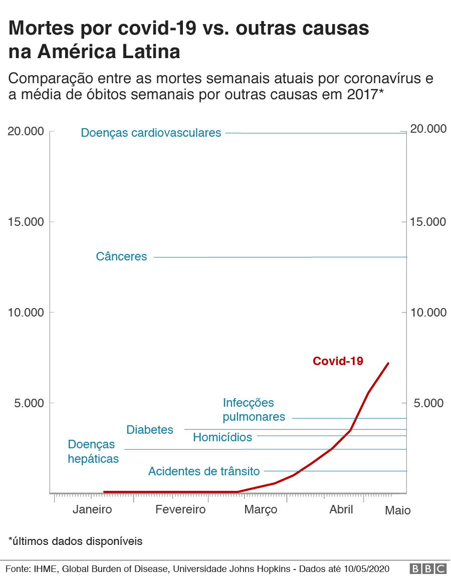 gráfico de mortes por covid-19 vs. média de mortes semanais por outras causas na América Latina em 2017