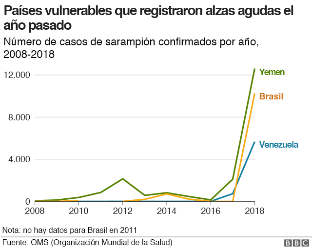 ¿Cuáles son los peligros del sarampión?