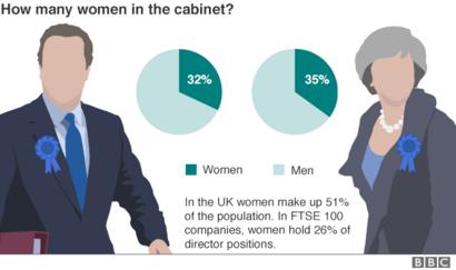 How Does Theresa May S Cabinet Compare To David Cameron S Bbc News