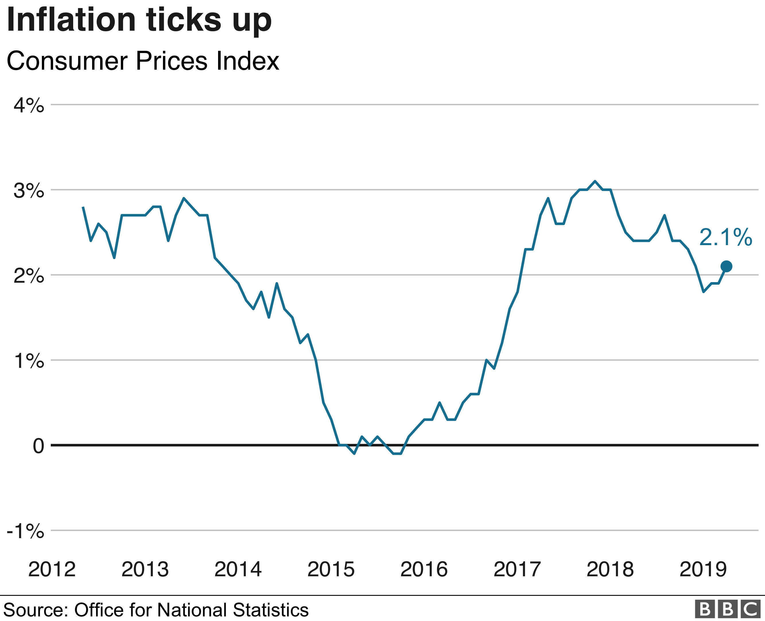 Gas Price Inflation Chart