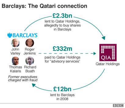 Barclays Bank Charged Over Qatar Loans Bbc News