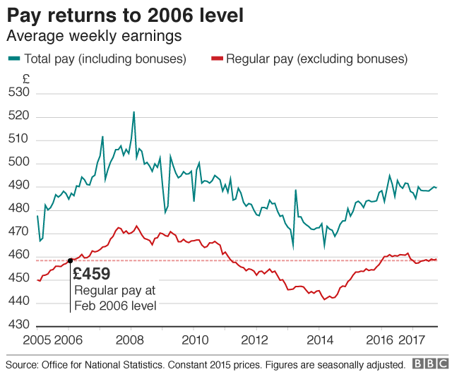 Wage Squeeze Continues For British Households Bbc News