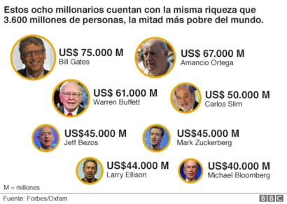 Los 8 millonarios que tienen más dinero que la mitad de la ...