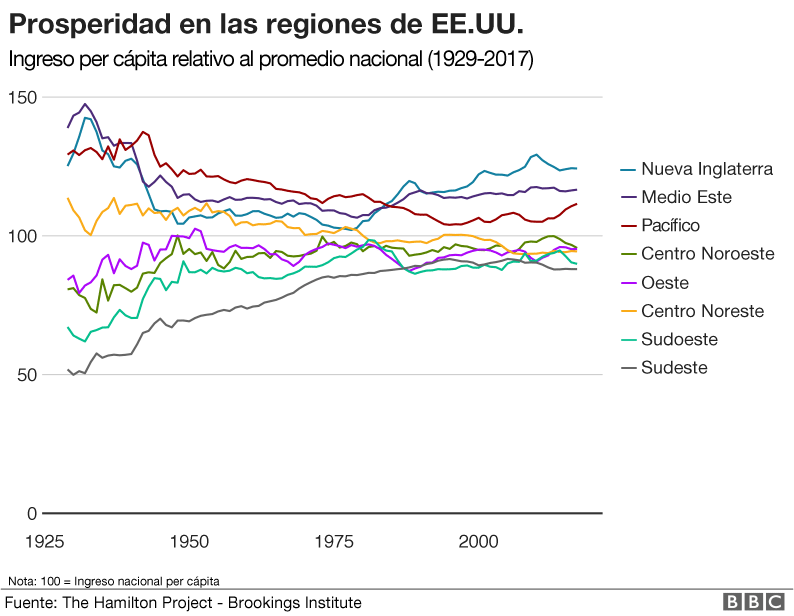 estratos sociales estados unidos