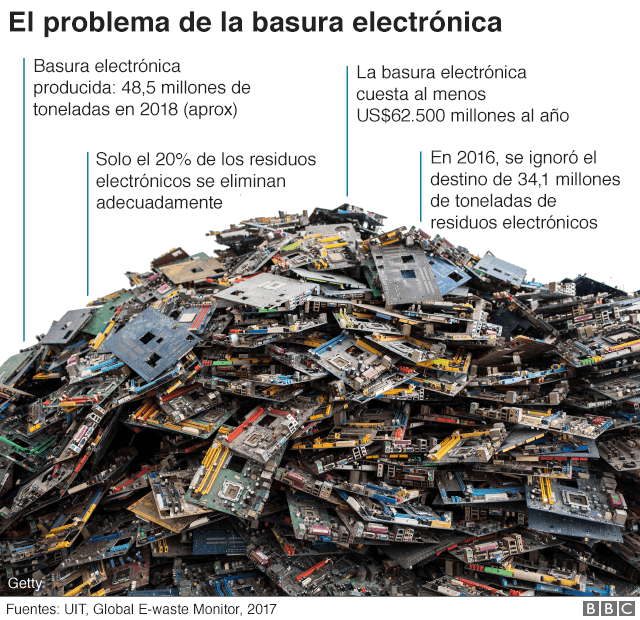 La basura electrónica en 4 gráficos: cómo el mundo desperdicia US ...