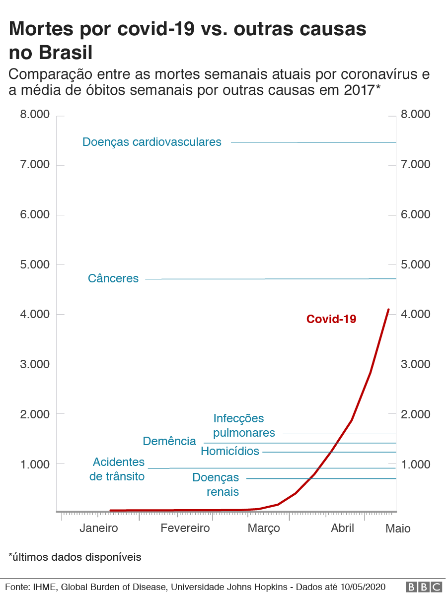 gráfico de mortes por covid-19 vs. média de mortes semanais por outras causas no Brasil em 2017