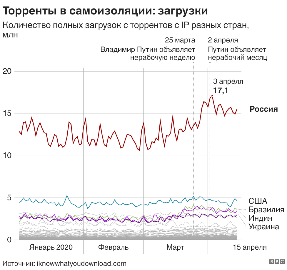 Торренты Возвращаются: Россияне На Карантине Слушают Шансон И.