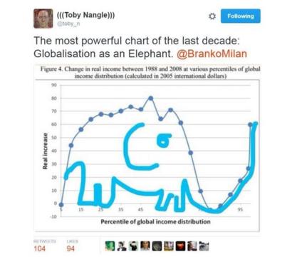 Globalisation Where On The Elephant Are You Bbc News