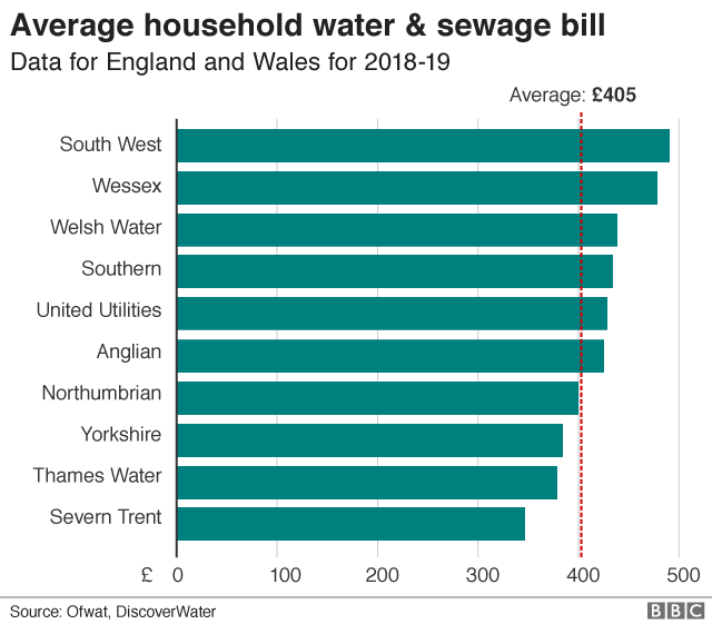 average water bill