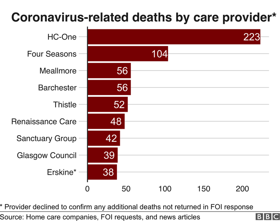Care Home Deaths Scotland V England