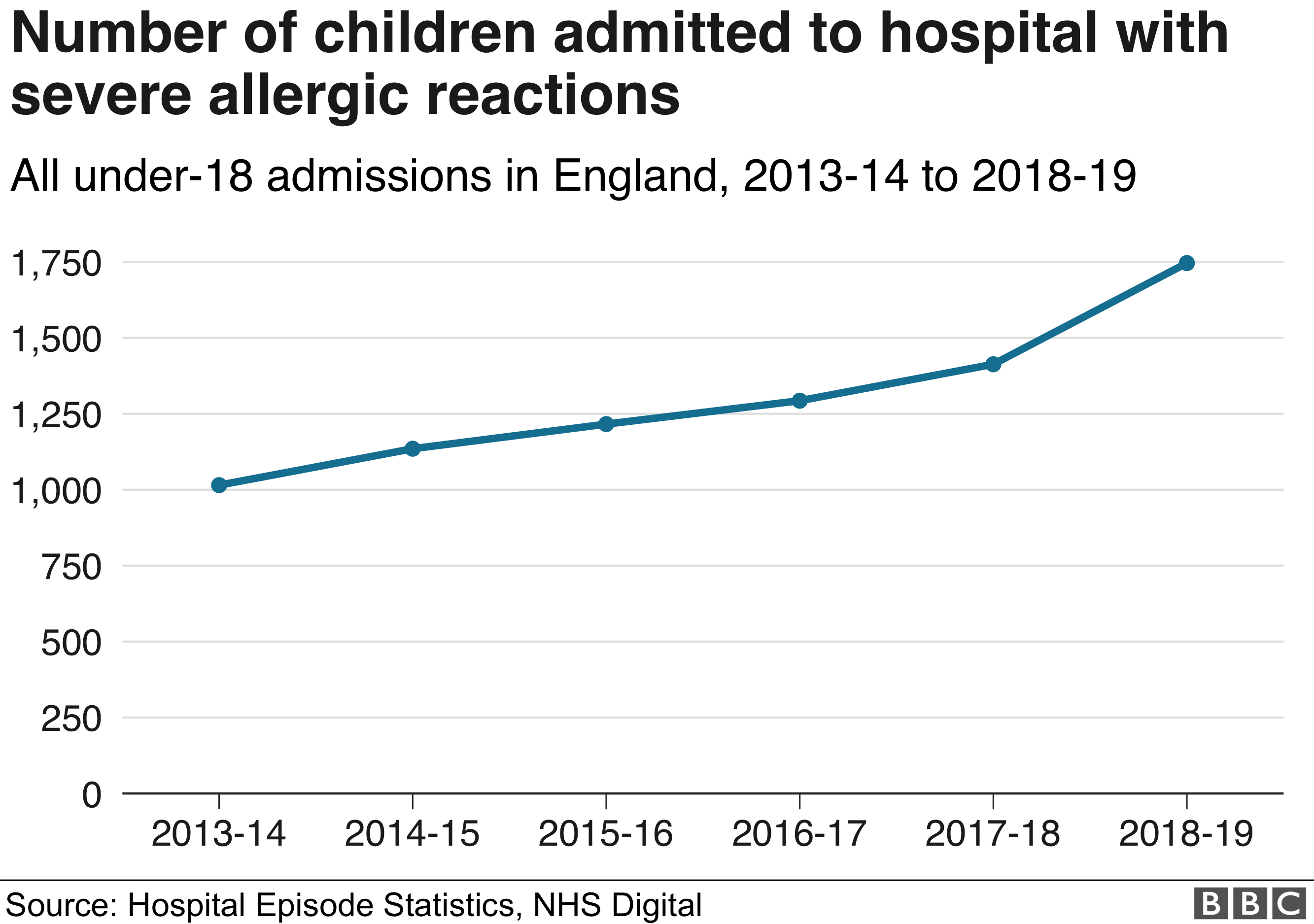 Severe Allergic Reactions Rise In Children In England Over Past