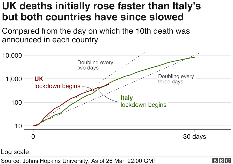 How The Uk S Coronavirus Epidemic Compares To Other Countries Bbc News
