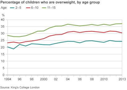 Child Percentage Chart