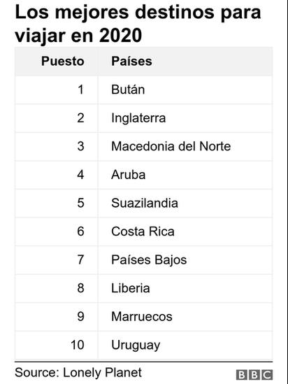 El mejor destino turistico del mundo 2020