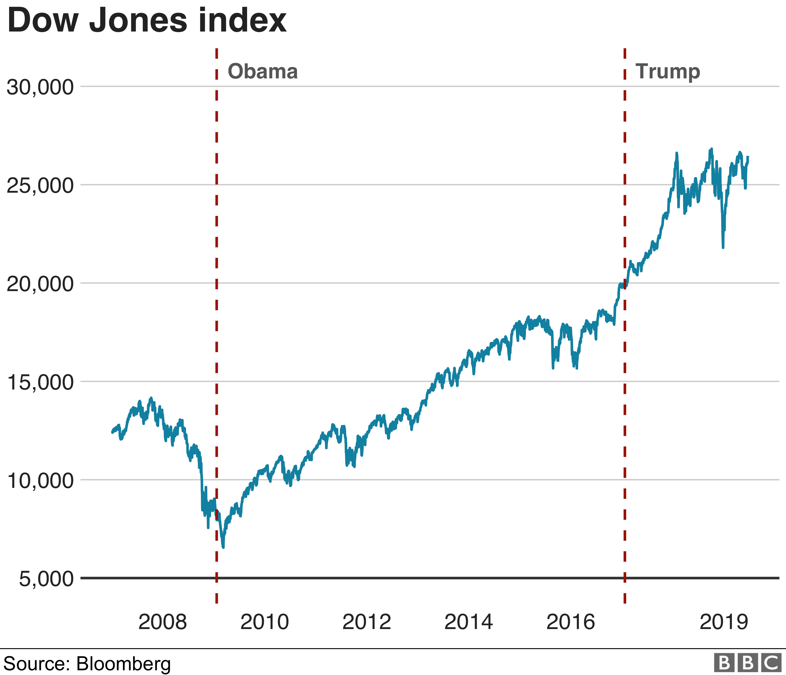 US economy under Trump: Is it the greatest in history ...