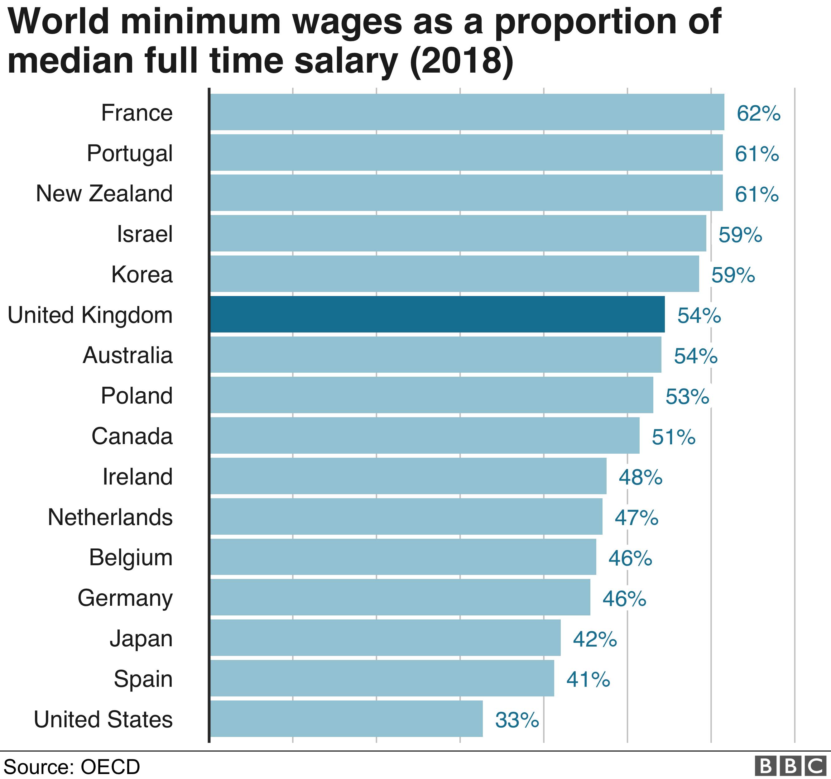 Minimum Wage Increase Chart
