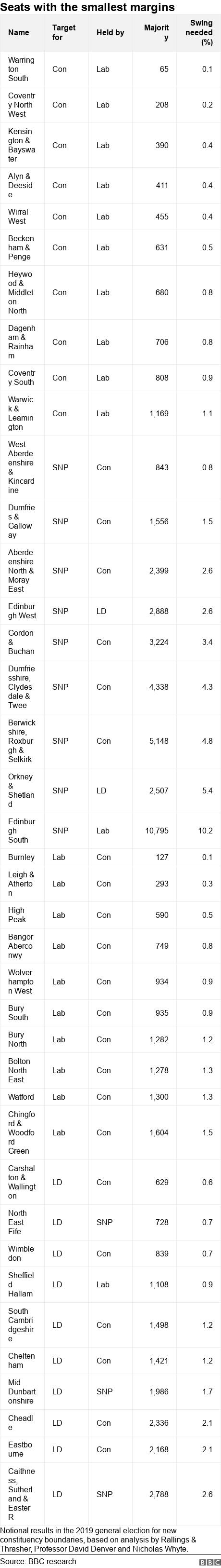 Seats with the smallest margins. .  Notional results in the 2019 general election for new constituency boundaries, based on analysis by Rallings & Thrasher, Professor David Denver and Nicholas Whyte..