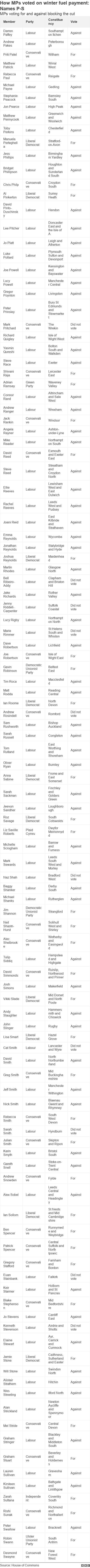 How MPs voted on winter fuel payment: Names P-S. MPs voting for and against blocking the cut.  .