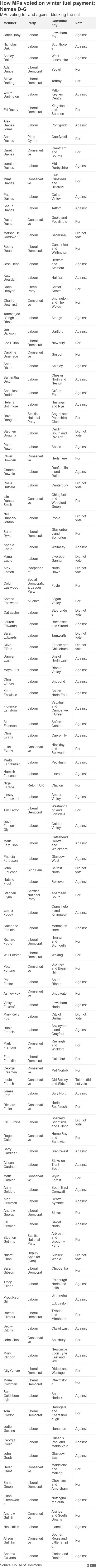 How MPs voted on winter fuel payment: Names D-G. MPs voting for and against blocking the cut.  .
