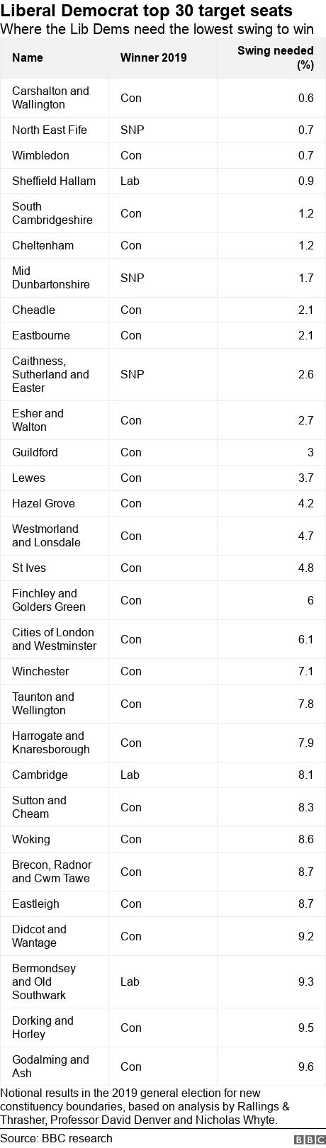 Liberal Democrat top 30 target seats. Where the Lib Dems need the lowest swing to win.  Notional results in the 2019 general election for new constituency boundaries, based on analysis by Rallings & Thrasher, Professor David Denver and Nicholas Whyte..