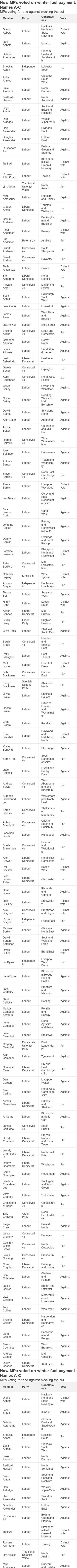 How MPs voted on winter fuel payment: Names A-C. MPs voting for and against blocking the cut.  .