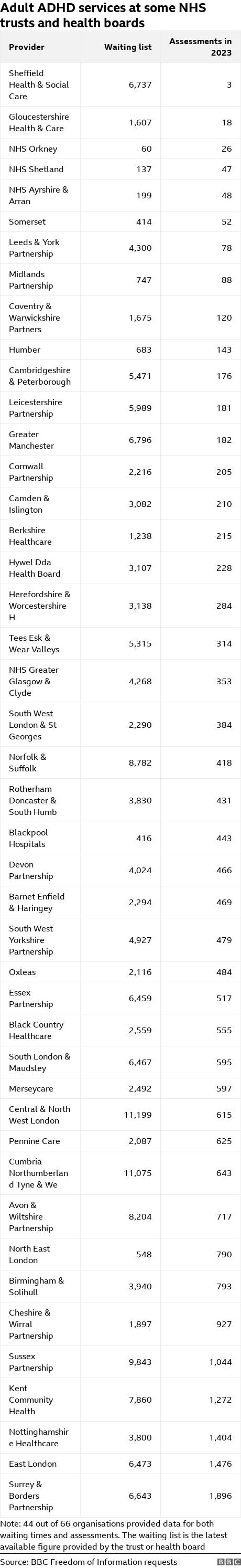 Adult ADHD services at some NHS trusts and health boards. .  Note: 44 out of 66 organisations provided data for both waiting times and assessments.