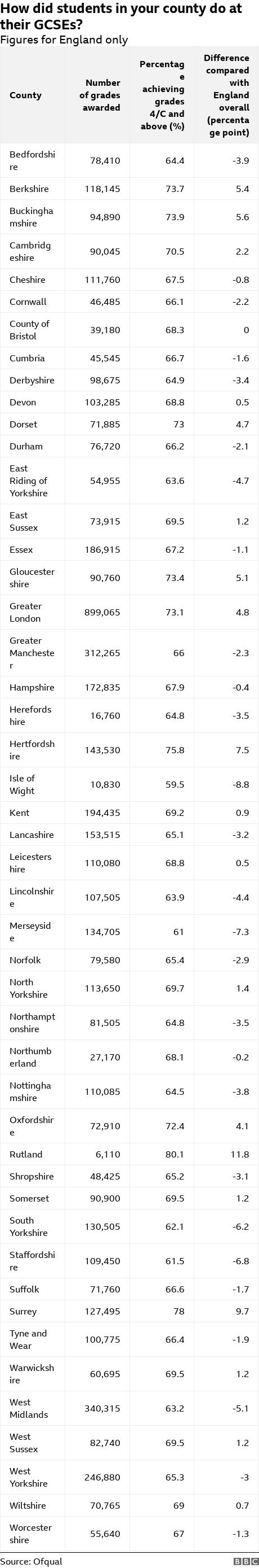 How did students in your county do at their GCSEs?. Figures for England only.  .