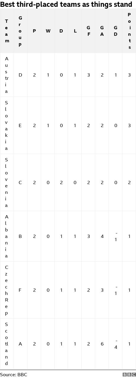 Best third-placed teams as things stand. .  .
