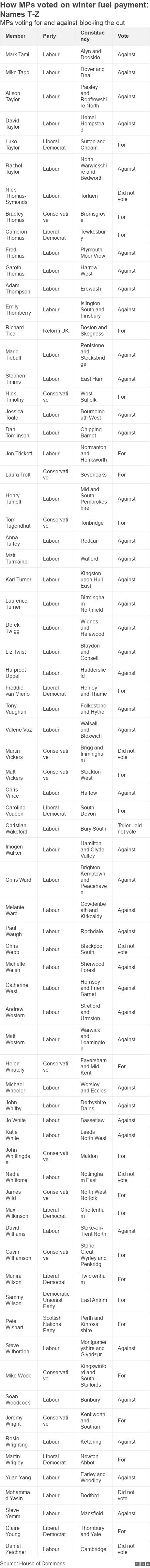 How MPs voted on winter fuel payment: Names T-Z. MPs voting for and against blocking the cut.  .