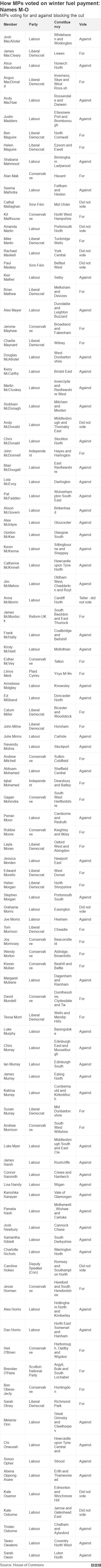 How MPs voted on winter fuel payment: Names M-O. MPs voting for and against blocking the cut.  .