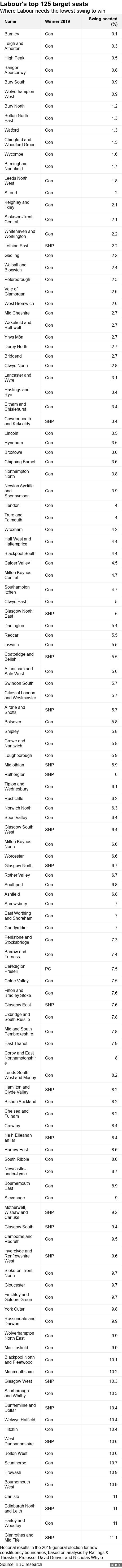 Labour's top 125 target seats. Where Labour needs the lowest swing to win.  Notional results in the 2019 general election for new constituency boundaries, based on analysis by Rallings & Thrasher, Professor David Denver and Nicholas Whyte..