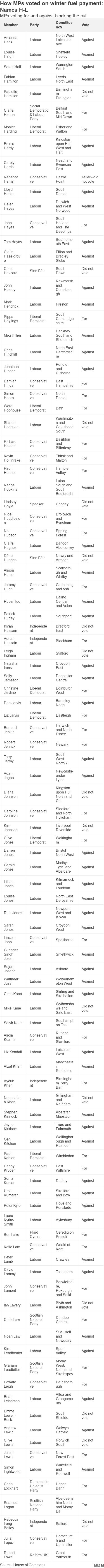 How MPs voted on winter fuel payment: Names H-L. MPs voting for and against blocking the cut.  .