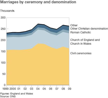 Graph showing marriage by denomination and ceremony