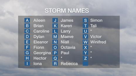 Storm Names For 2017-18 Announced - BBC Weather