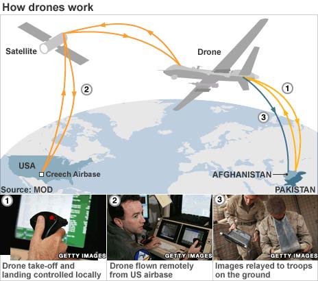 How drones work