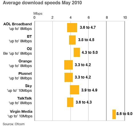 Average download speeds, Ofcom/SamKnows