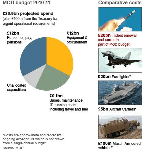 Trident costs must come from MoD budget, Osborne says - BBC News