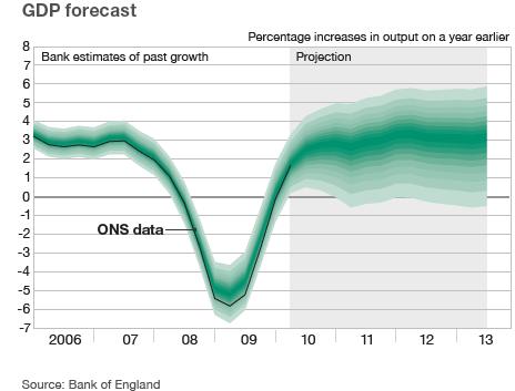 Fan chart showing Bank of England's GDP forecast