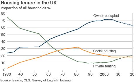 UK housing tenure graph